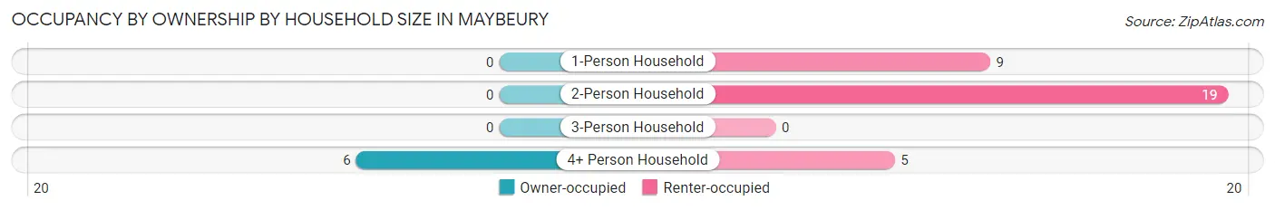 Occupancy by Ownership by Household Size in Maybeury