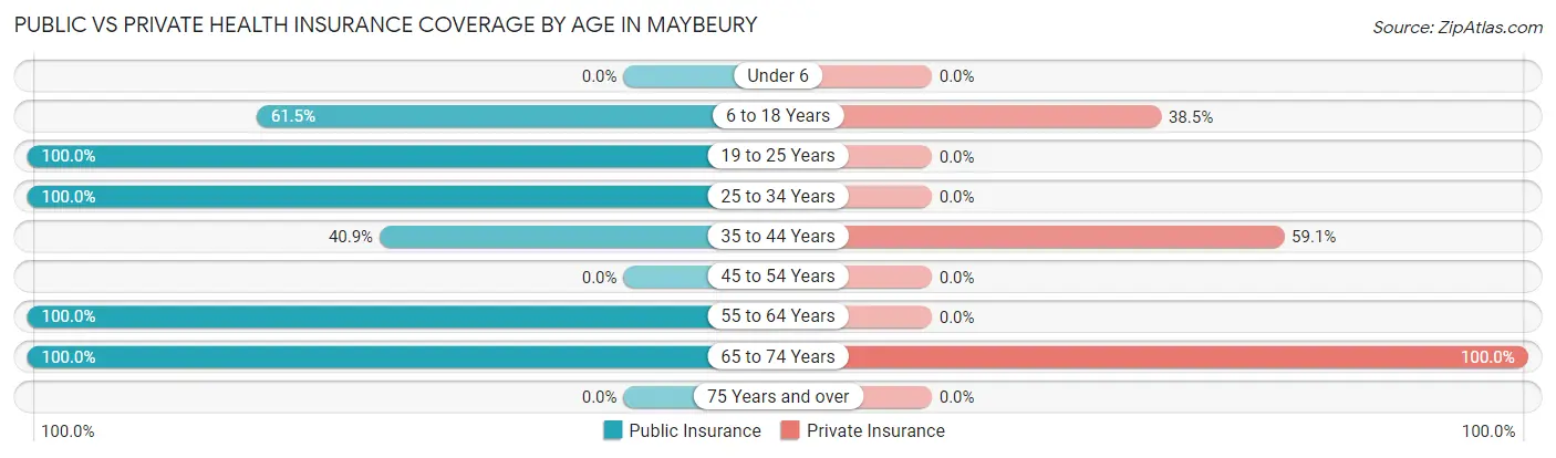Public vs Private Health Insurance Coverage by Age in Maybeury