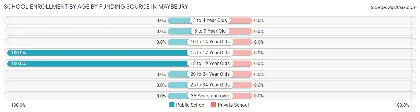 School Enrollment by Age by Funding Source in Maybeury