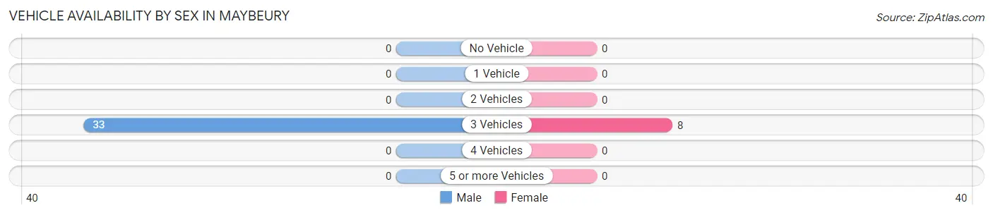 Vehicle Availability by Sex in Maybeury