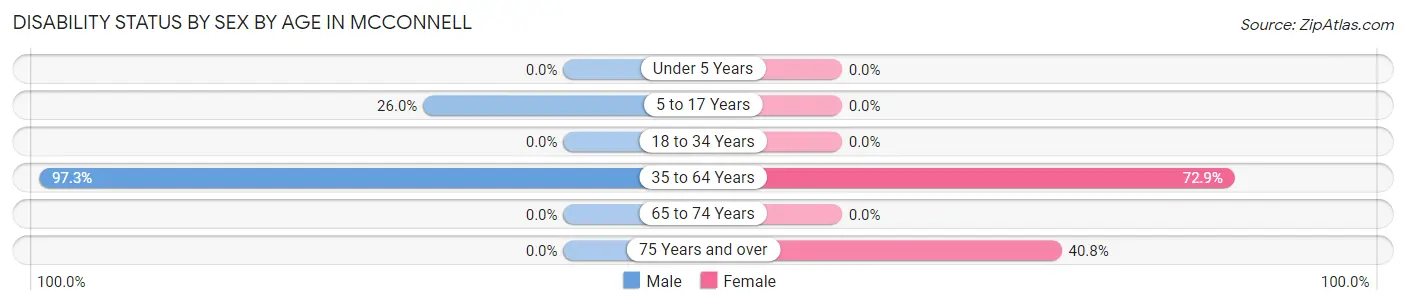 Disability Status by Sex by Age in McConnell