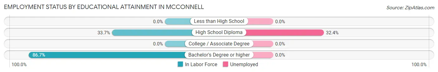 Employment Status by Educational Attainment in McConnell