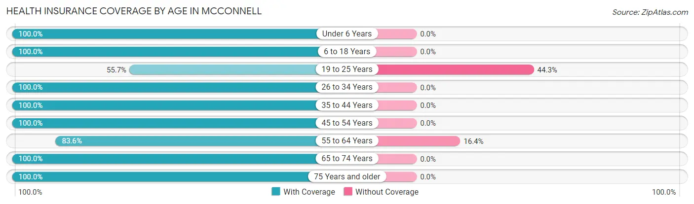 Health Insurance Coverage by Age in McConnell