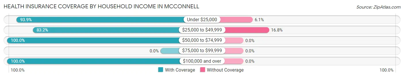 Health Insurance Coverage by Household Income in McConnell