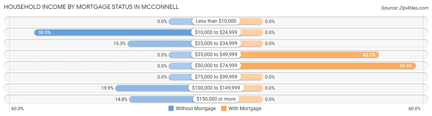 Household Income by Mortgage Status in McConnell