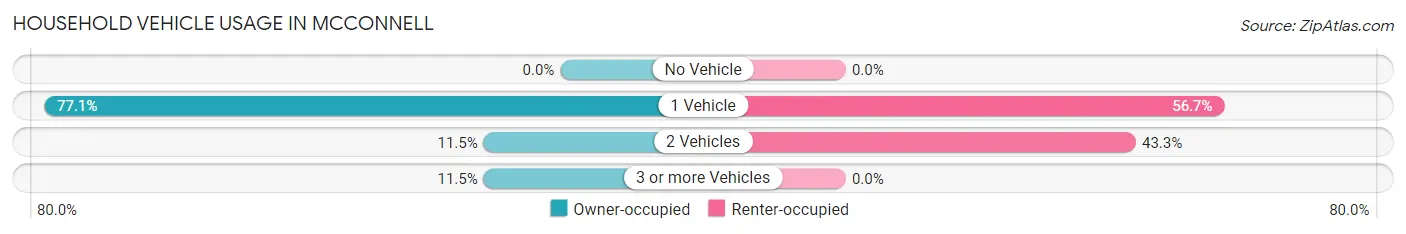 Household Vehicle Usage in McConnell