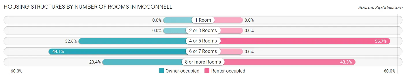 Housing Structures by Number of Rooms in McConnell