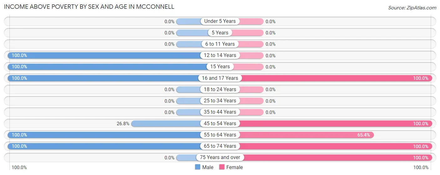 Income Above Poverty by Sex and Age in McConnell