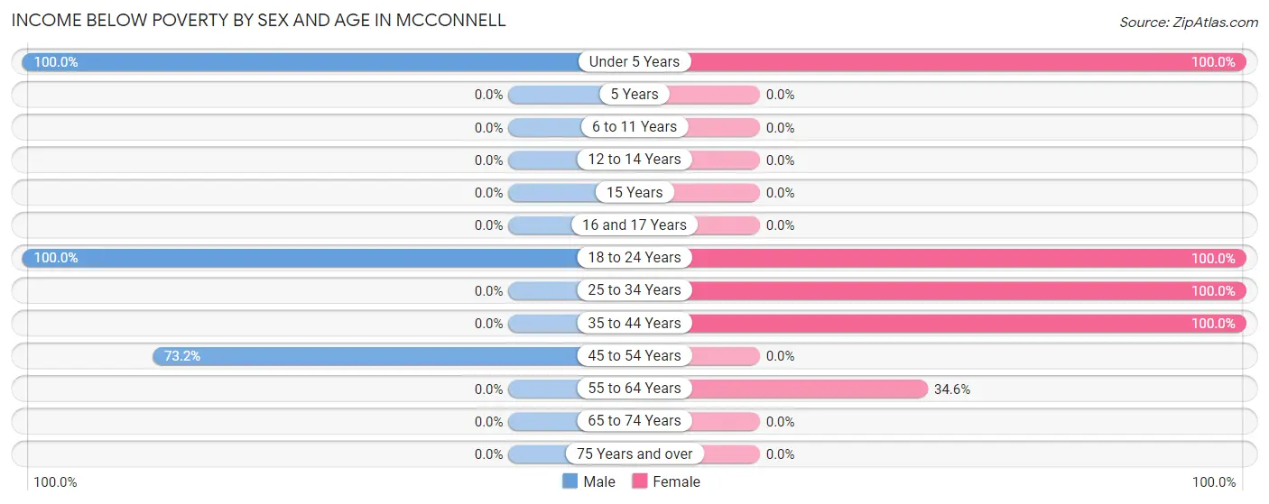 Income Below Poverty by Sex and Age in McConnell