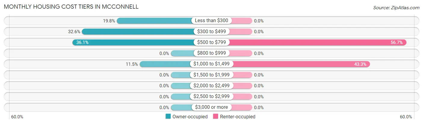 Monthly Housing Cost Tiers in McConnell