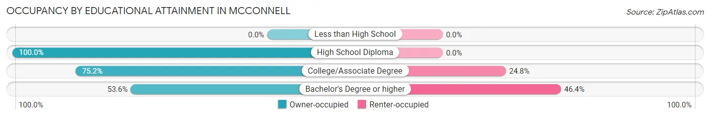 Occupancy by Educational Attainment in McConnell