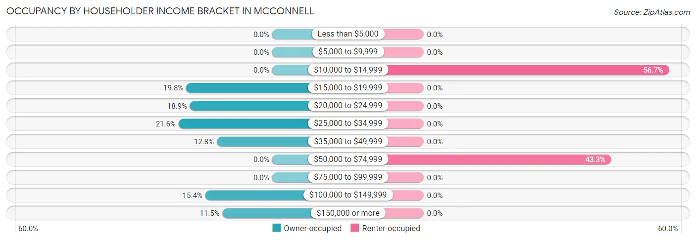 Occupancy by Householder Income Bracket in McConnell