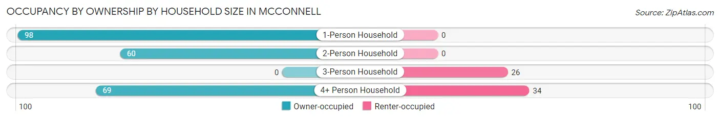 Occupancy by Ownership by Household Size in McConnell