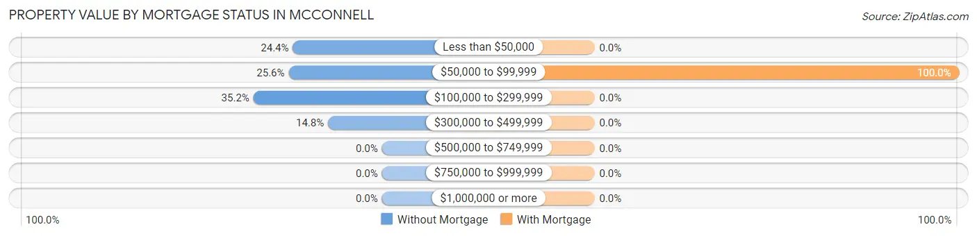 Property Value by Mortgage Status in McConnell