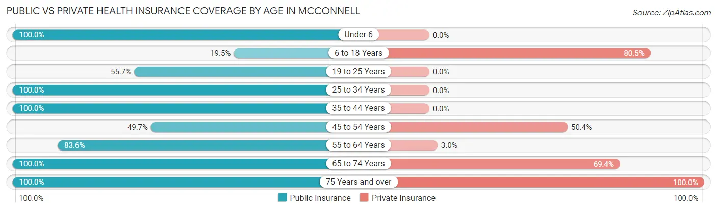 Public vs Private Health Insurance Coverage by Age in McConnell