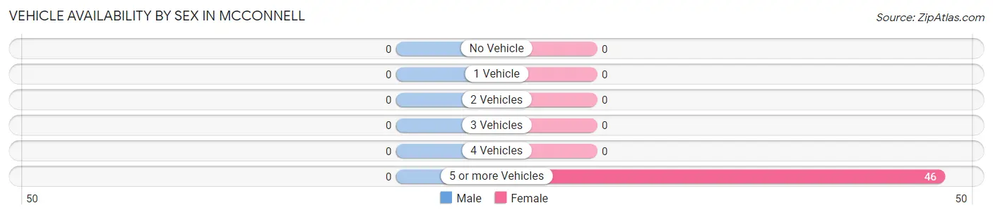 Vehicle Availability by Sex in McConnell
