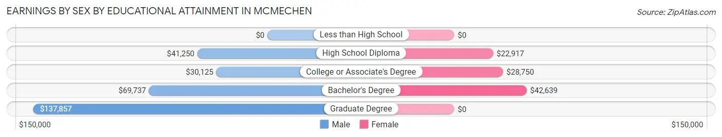 Earnings by Sex by Educational Attainment in Mcmechen