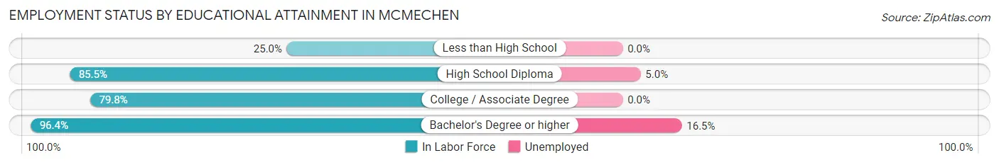Employment Status by Educational Attainment in Mcmechen