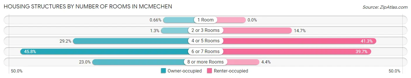 Housing Structures by Number of Rooms in Mcmechen