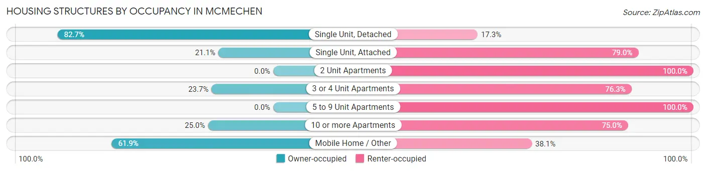 Housing Structures by Occupancy in Mcmechen