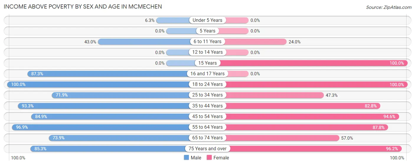 Income Above Poverty by Sex and Age in Mcmechen