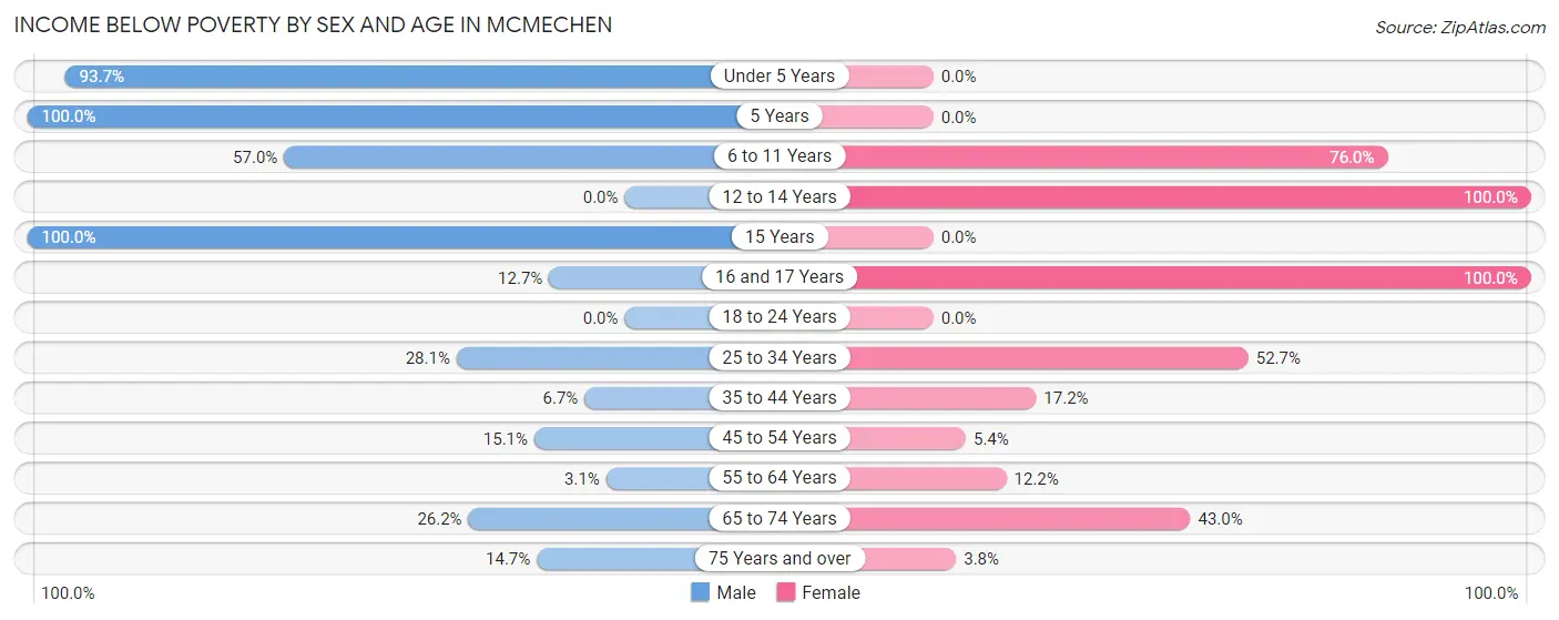 Income Below Poverty by Sex and Age in Mcmechen