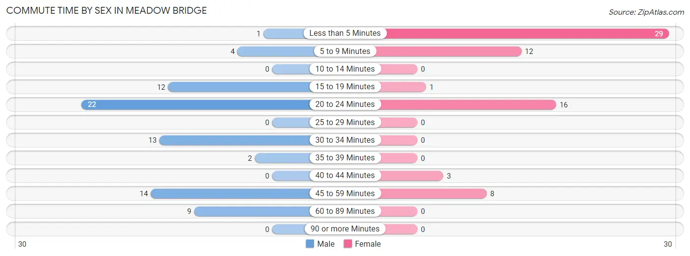 Commute Time by Sex in Meadow Bridge