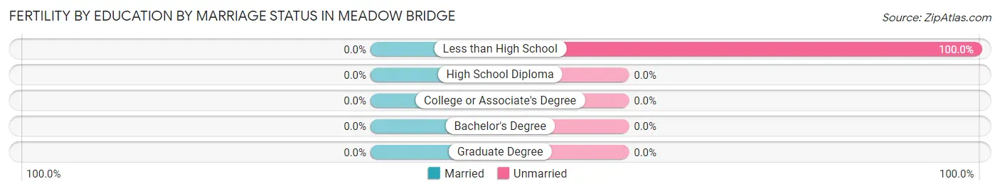 Female Fertility by Education by Marriage Status in Meadow Bridge