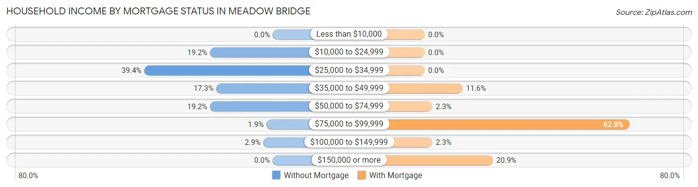 Household Income by Mortgage Status in Meadow Bridge