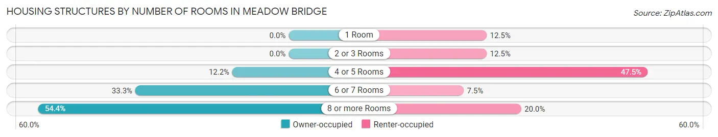 Housing Structures by Number of Rooms in Meadow Bridge
