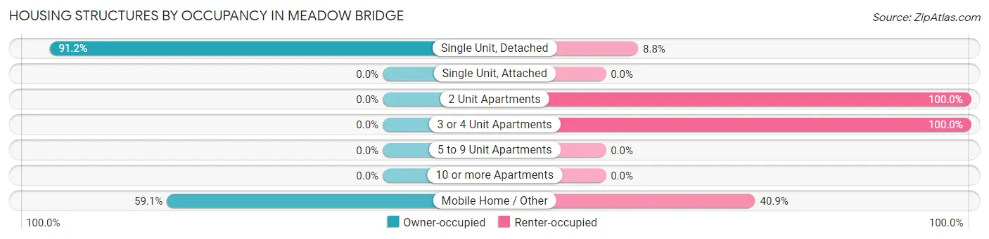Housing Structures by Occupancy in Meadow Bridge