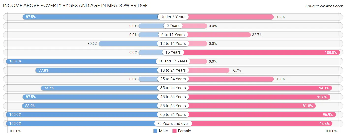 Income Above Poverty by Sex and Age in Meadow Bridge