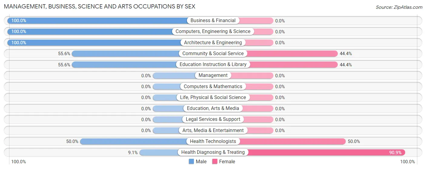 Management, Business, Science and Arts Occupations by Sex in Meadow Bridge