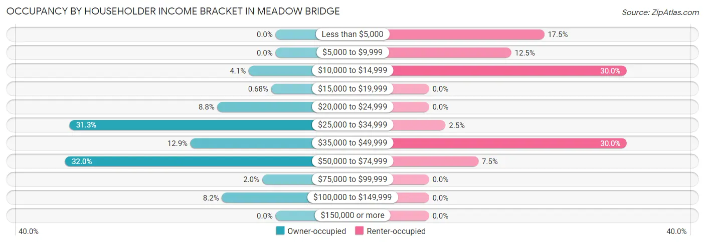 Occupancy by Householder Income Bracket in Meadow Bridge