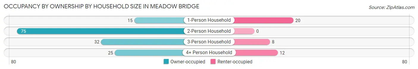Occupancy by Ownership by Household Size in Meadow Bridge