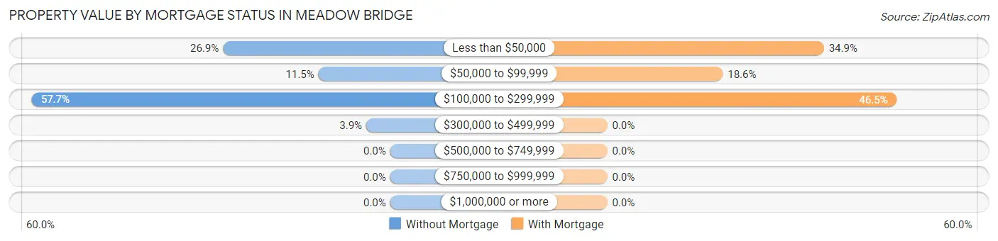 Property Value by Mortgage Status in Meadow Bridge