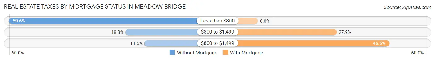 Real Estate Taxes by Mortgage Status in Meadow Bridge