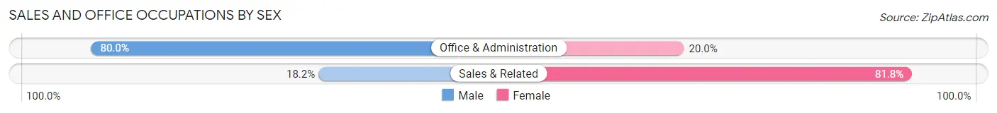 Sales and Office Occupations by Sex in Meadow Bridge