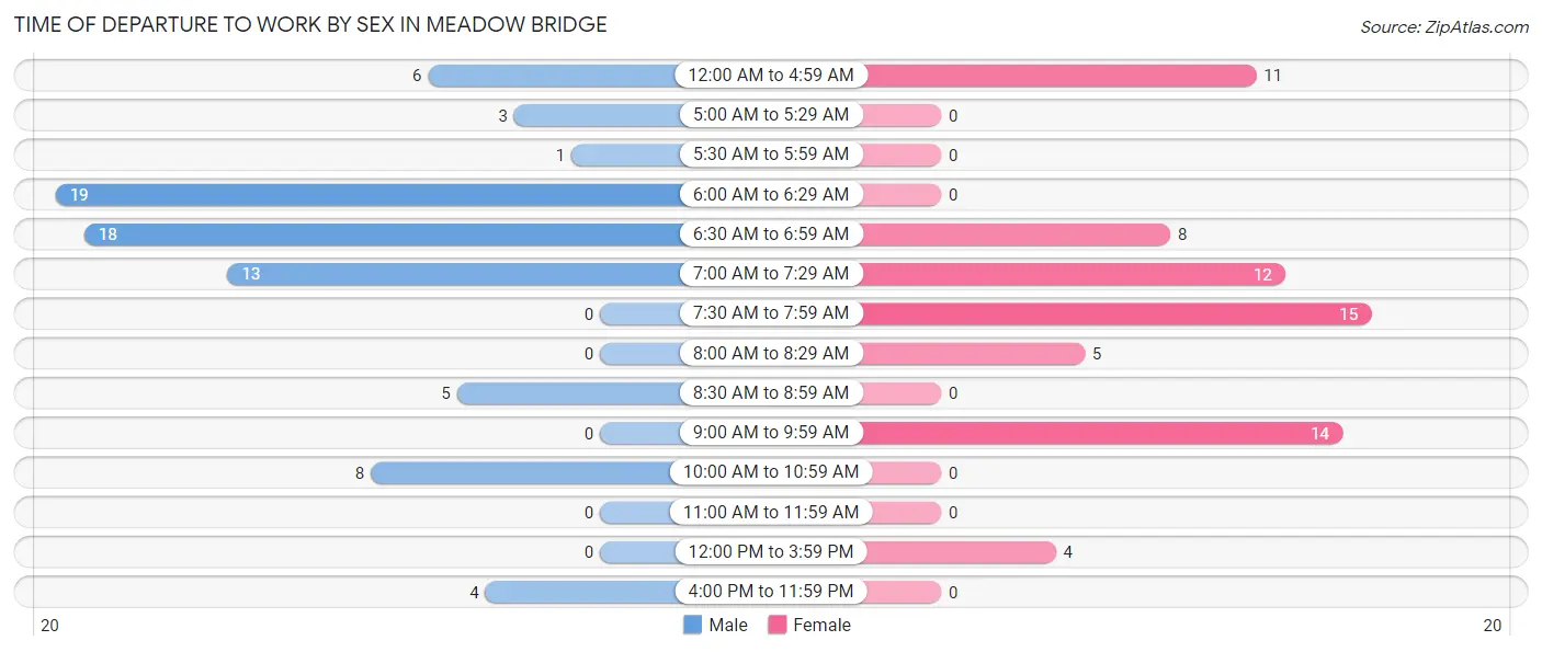 Time of Departure to Work by Sex in Meadow Bridge