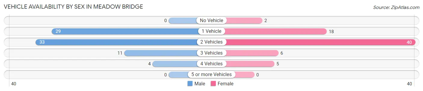 Vehicle Availability by Sex in Meadow Bridge