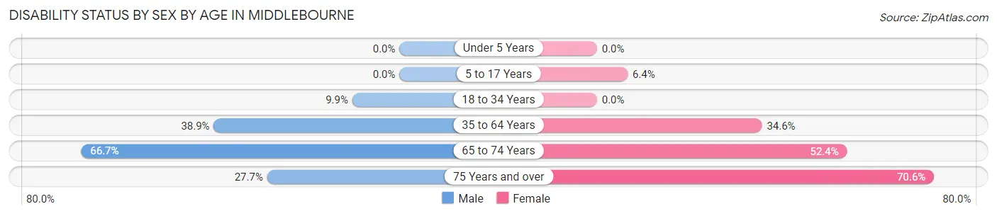 Disability Status by Sex by Age in Middlebourne
