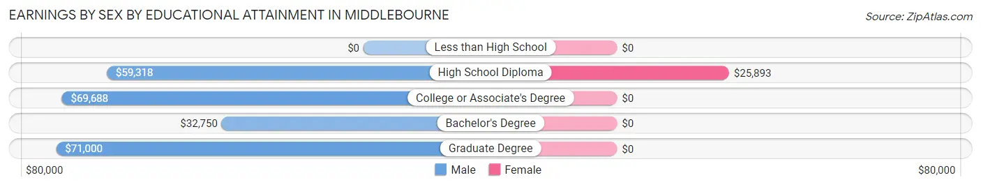 Earnings by Sex by Educational Attainment in Middlebourne