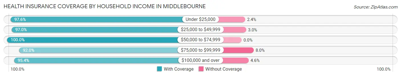 Health Insurance Coverage by Household Income in Middlebourne