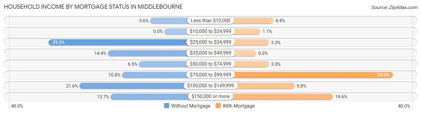 Household Income by Mortgage Status in Middlebourne