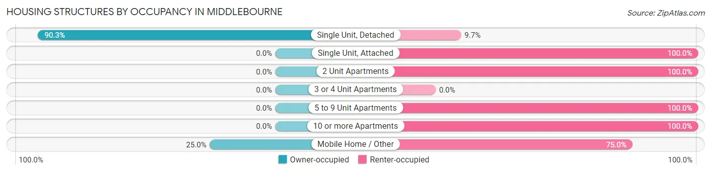 Housing Structures by Occupancy in Middlebourne