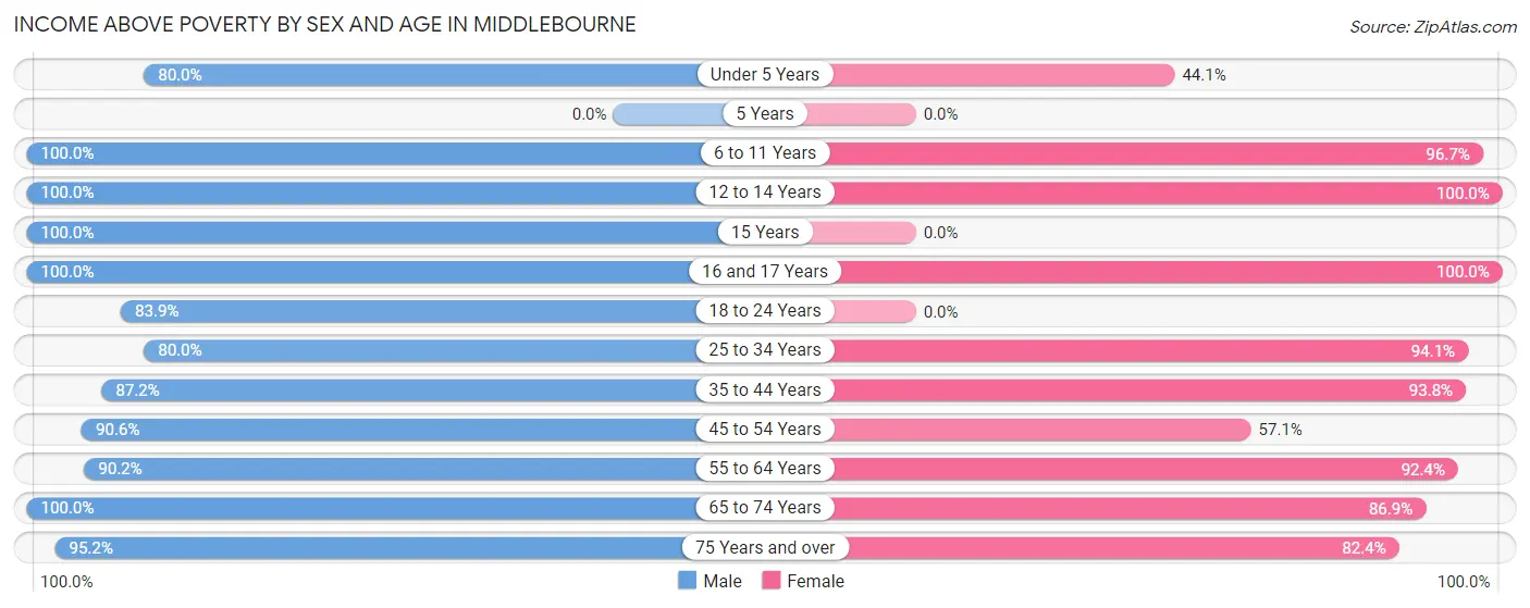 Income Above Poverty by Sex and Age in Middlebourne