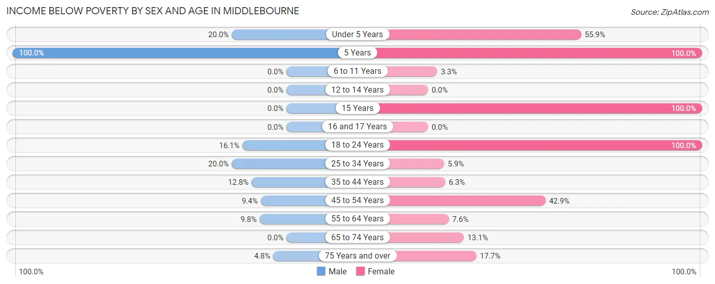 Income Below Poverty by Sex and Age in Middlebourne
