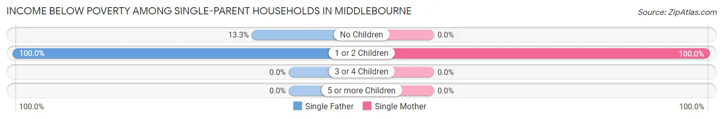 Income Below Poverty Among Single-Parent Households in Middlebourne