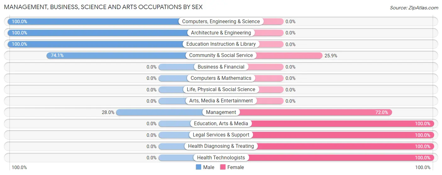 Management, Business, Science and Arts Occupations by Sex in Middlebourne