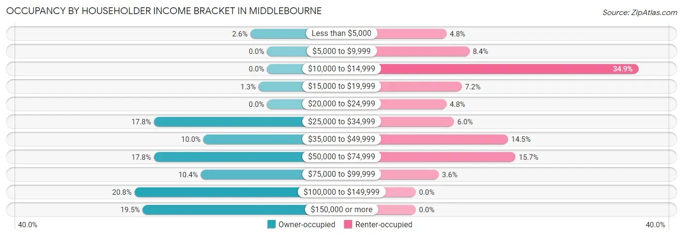 Occupancy by Householder Income Bracket in Middlebourne